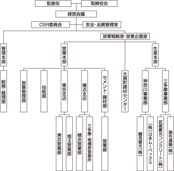 組織図