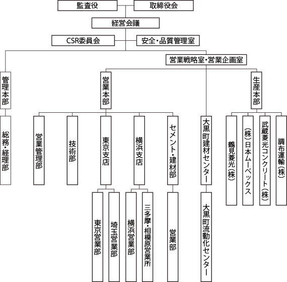 組織図