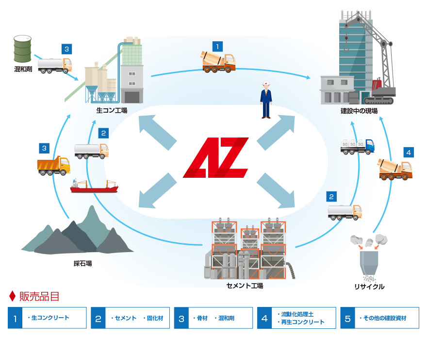 販売品目　生コンクリート　セメント　固化材　骨材　混和剤　流動化処理土　再生コンクリート　その他の建設資材